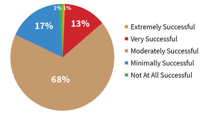 Chart showing how manufacturers rate their organization’s overall level of content marketing success