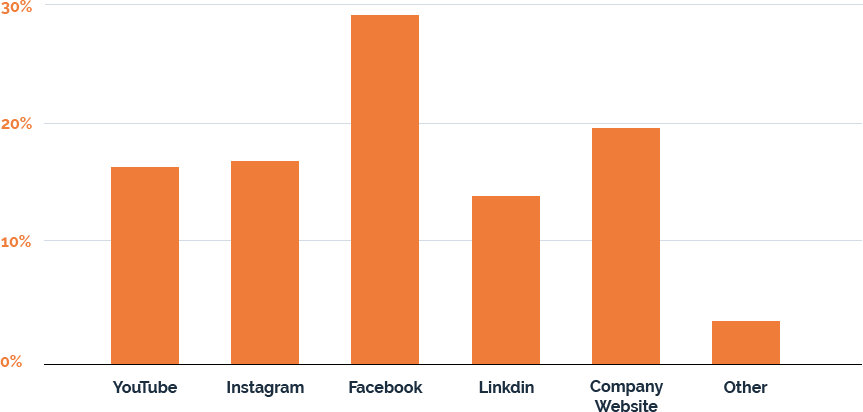 Graph showing content created for various channels