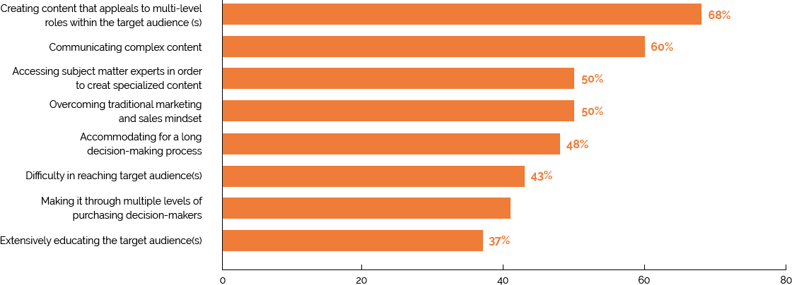 Challenges faced by manufacturing content marketers