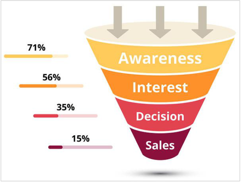 Stages of buyers journey