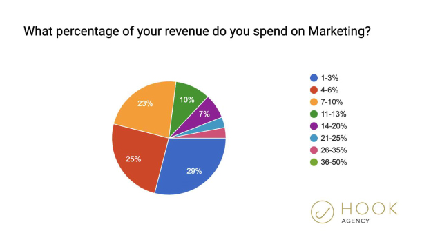 ideal paid marketing budget